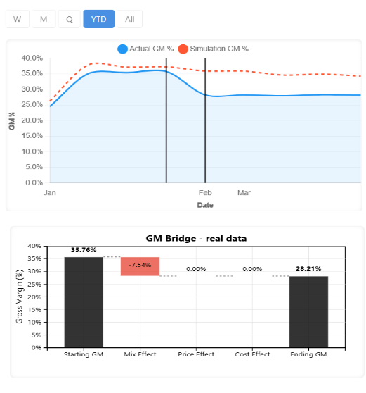 Représentation graphique d'une analyse Bridge de la marge brute
